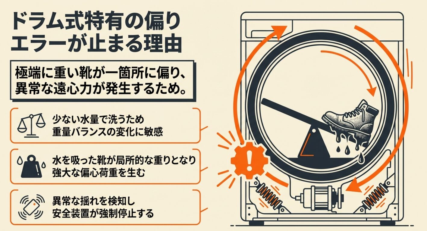 ドラム式洗濯機で水を含んだ靴が一箇所に偏り、強い遠心力が発生して異常な揺れを検知した安全装置が強制停止する流れを説明した図解です。