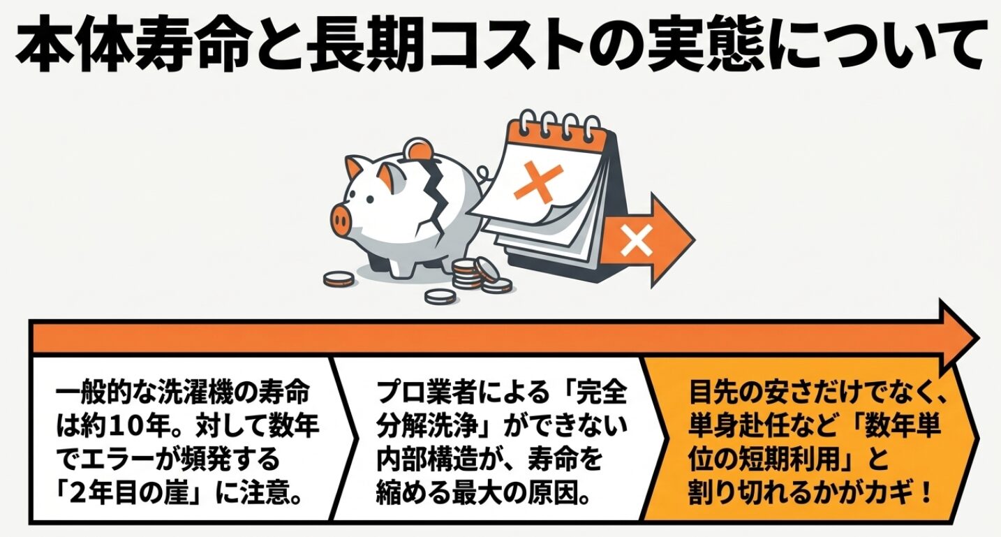 一般的な洗濯機とアイリスオーヤマ製品の寿命を比較したスライド。分解洗浄が難しい構造による2年目の崖について言及し、短期利用と割り切ることの重要性を解説しています。