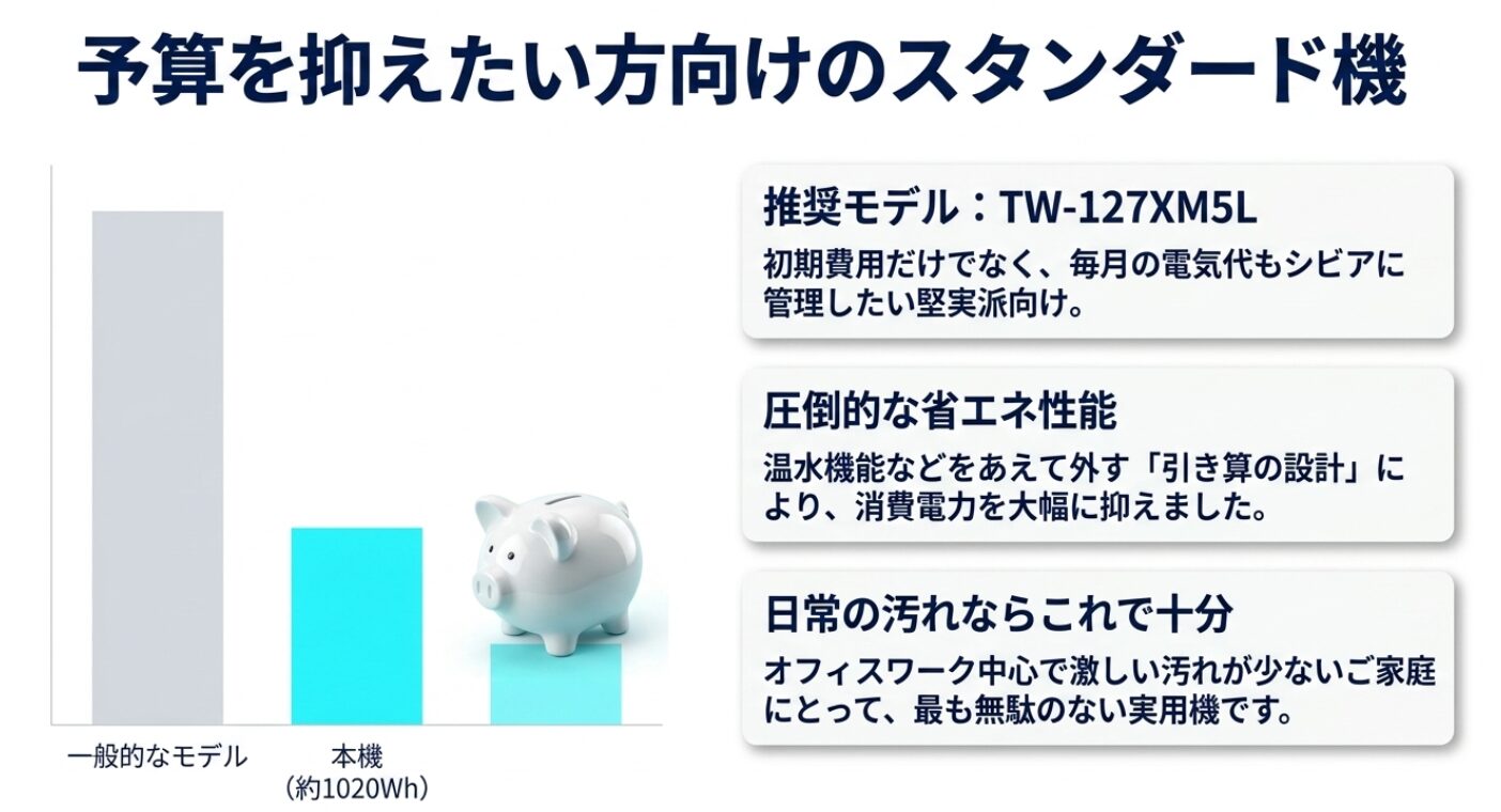 初期費用と電気代を抑えたい層に向けた、高い省エネ性能を誇るスタンダード機TW-127XM5Lの解説スライド。