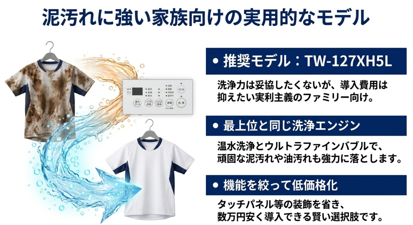 最上位機と同等の洗浄力を持ちつつ機能を絞って低価格化した、家族向けTW-127XH5Lの紹介スライド。