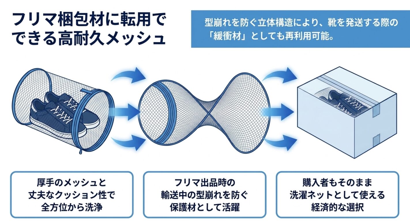 型崩れを防ぐ立体構造を活かしてフリマ出品時の輸送用緩衝材として再利用でき、購入後もそのまま洗濯ネットとして使える経済的な活用法を解説しています。