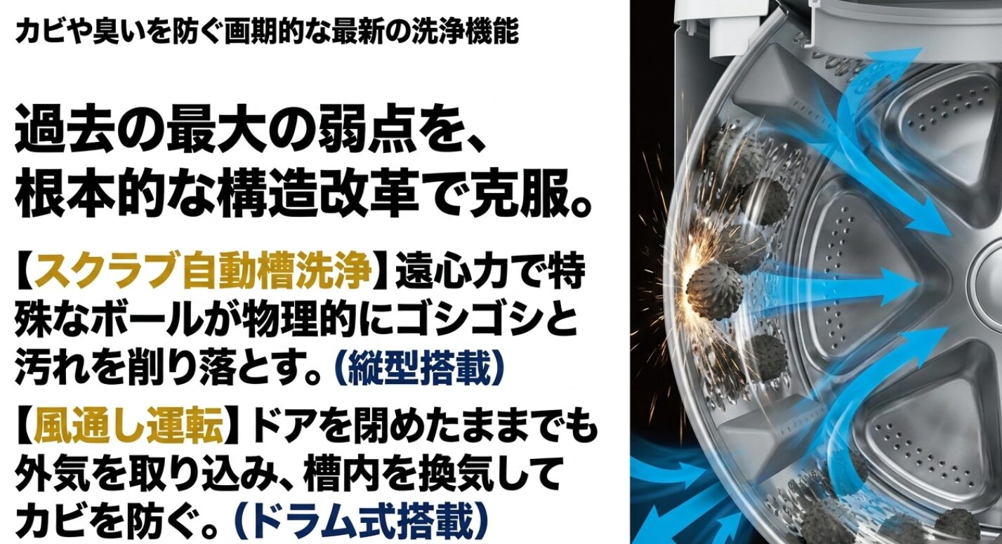 スクラブ自動槽洗浄や風通し運転など、ハイアール独自の最新洗浄技術によるカビ対策を説明しています。
