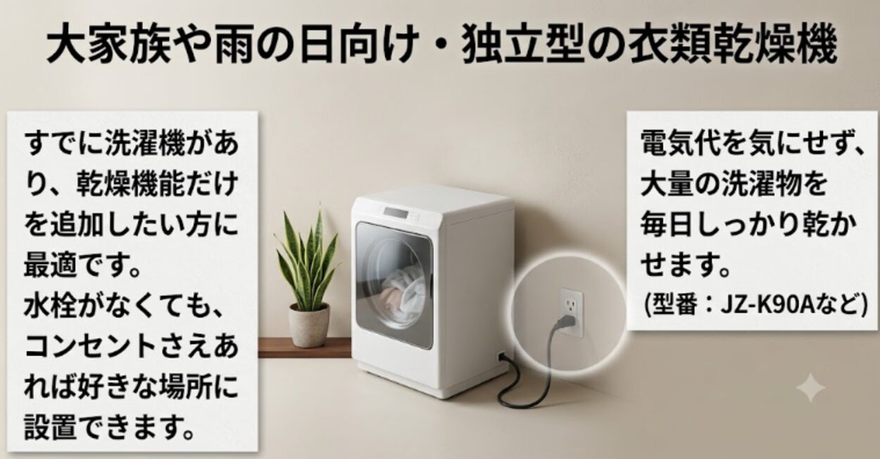 水栓がなくてもコンセントさえあれば好きな場所に設置でき、大量の洗濯物をしっかり乾かせる独立型衣類乾燥機のイラスト 。