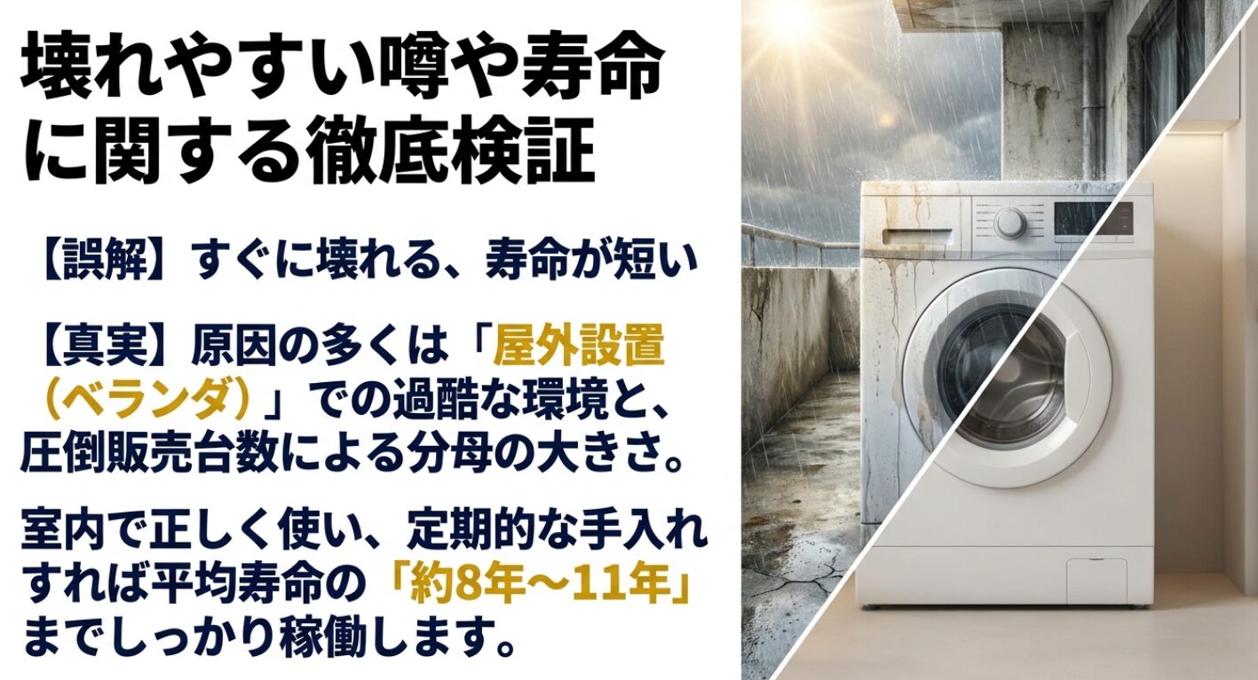 ハイアール洗濯機の寿命が短いという誤解に対し、屋外設置などの環境要因や平均寿命の真実を解説した図解です。
