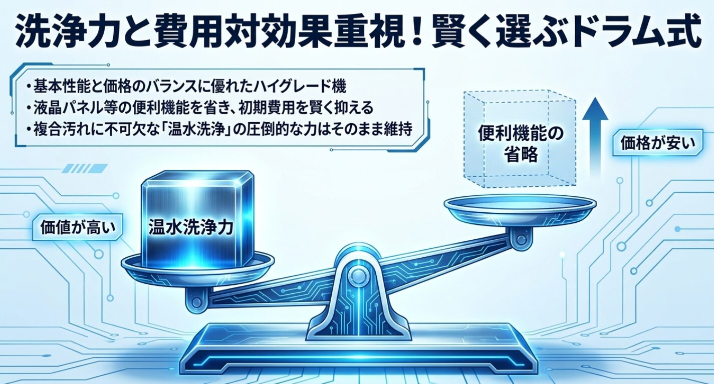 基本性能と価格のバランスに優れたハイグレード機において、液晶パネル等の便利機能を省き価格を安く抑える一方で、複合汚れに不可欠な温水洗浄力の圧倒的な価値はそのまま維持することを示す天秤のイラスト。