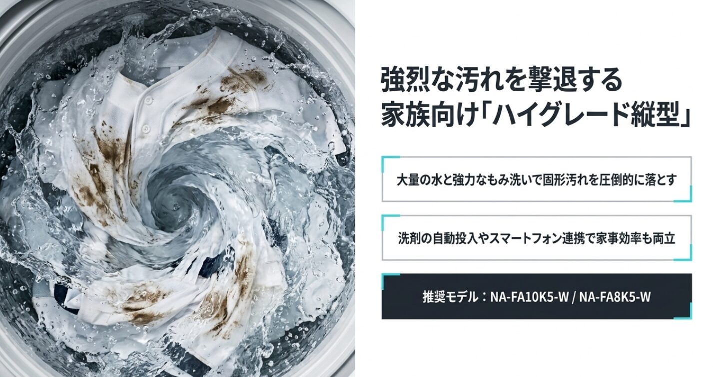強力な洗浄力を持つハイグレード縦型モデルNA-FA10K5-W。大量の水ともみ洗いで汚れを撃退し、自動投入やスマホ連携で効率化も図れることを示しています 。