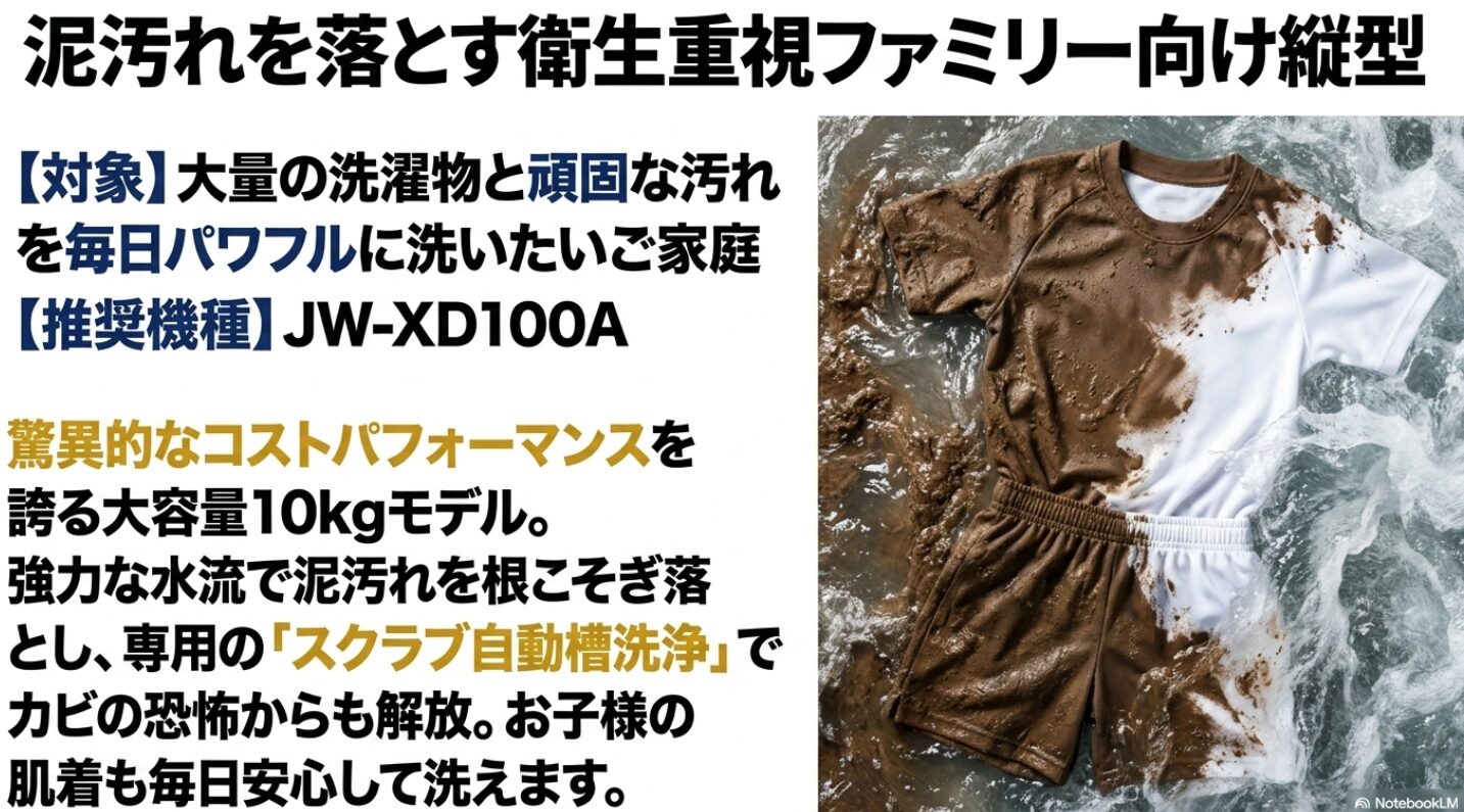 泥汚れに強い10kgモデルJW-XD100Aの洗浄力と、スクラブ自動槽洗浄のメリットをまとめた資料です。
