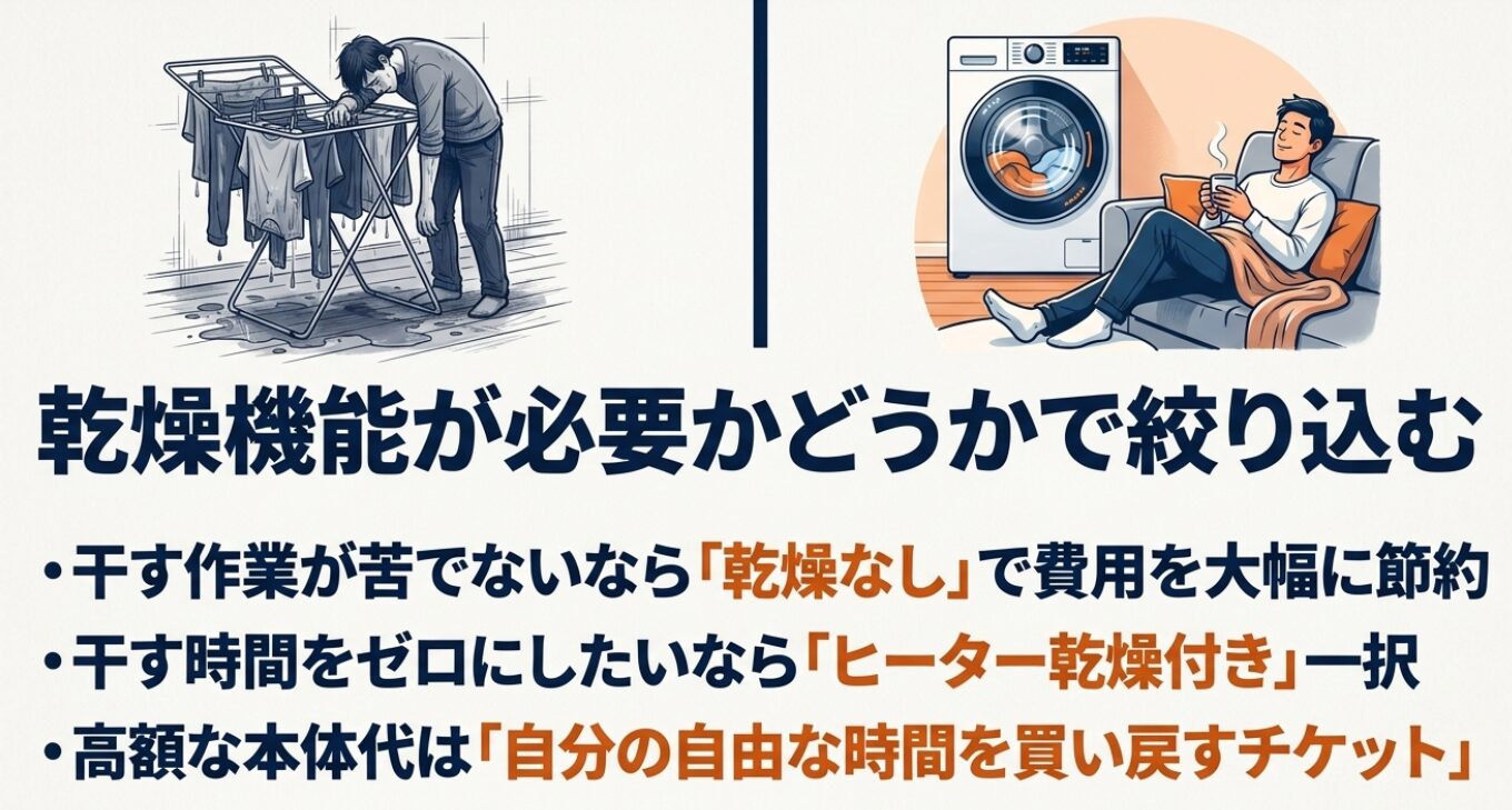 部屋干しの衣類の前で疲れてうなだれる男性のイラストと、洗濯機の横のソファで温かい飲み物を持ちながらリラックスしている男性のイラストです 。干す作業が苦でないなら乾燥なしで費用を大幅に節約でき、干す時間をゼロにしたいならヒーター乾燥付き一択であり、高額な本体代は自分の自由な時間を買い戻すチケットであると解説しています 。