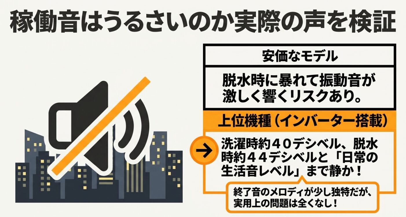 安価なモデルとインバーター搭載の上位機種における稼働音の違いを説明したスライド。上位機種は生活音レベルまで静かであることを示し、終了メロディの特徴についても触れています。