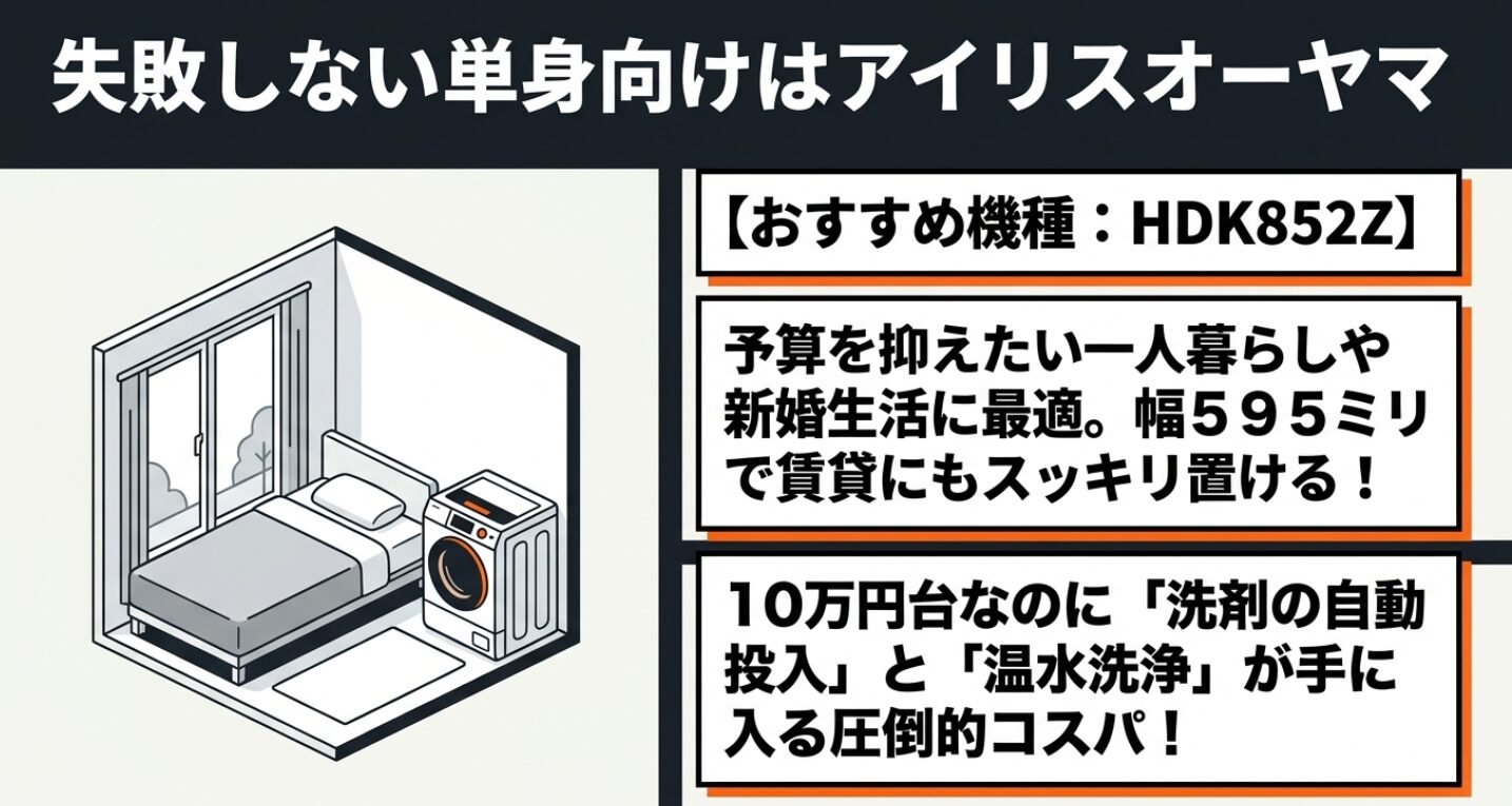 単身や新婚生活に適したモデルHDK852Zの魅力を紹介するスライド。コンパクトな幅595ミリ設計に加え、洗剤自動投入や温水洗浄が手に入るコストパフォーマンスの高さを示しています。