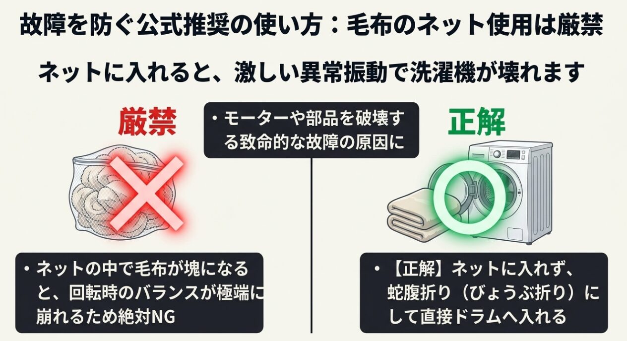 ネットに毛布を入れると塊になって異常振動や故障の原因になるため、ネットに入れず蛇腹折りにして直接ドラムに入れる正解を説明する図