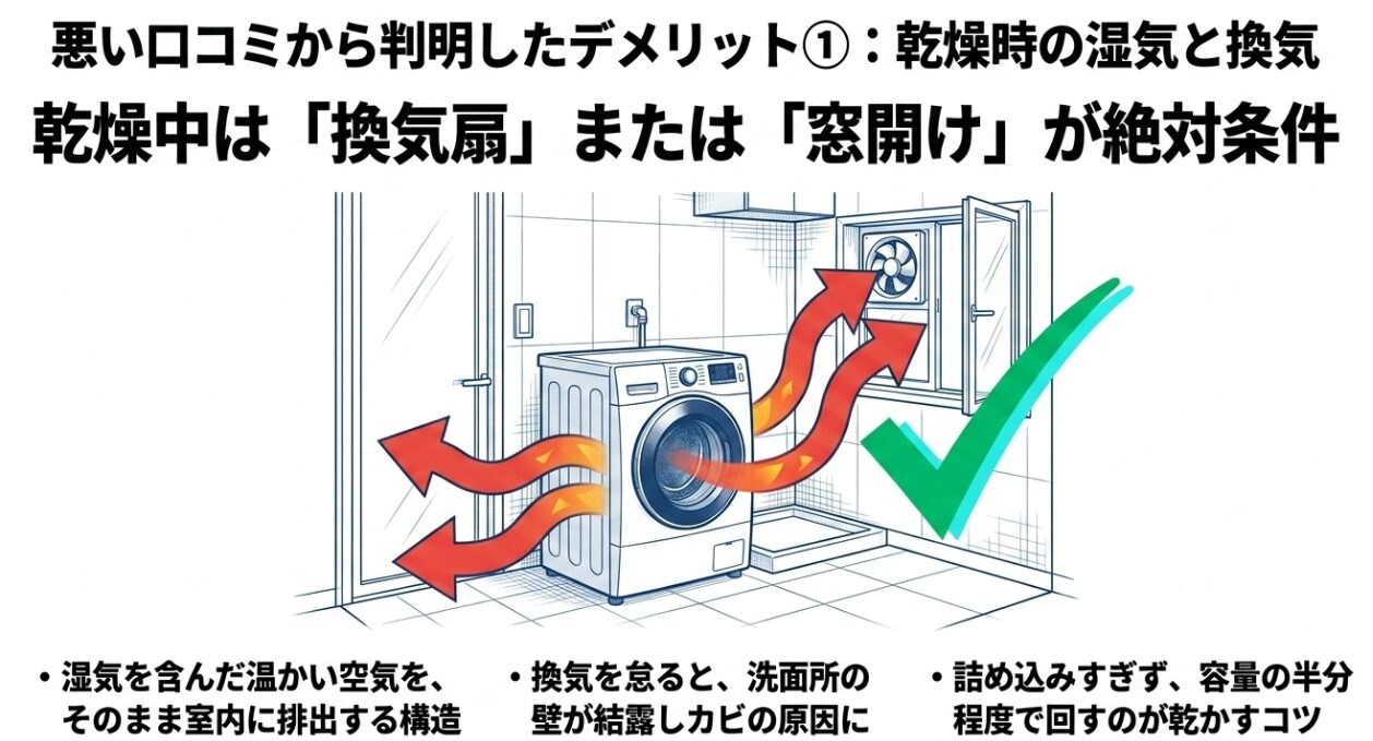 湿気を含んだ温かい空気をそのまま室内に排出する構造のため、使用中は換気扇や窓開けによる換気が必須であることを示すイラスト