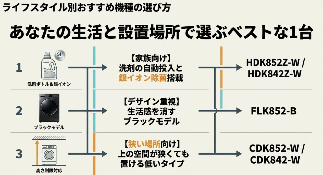 家族向けの自動投入モデル、デザイン重視のブラックモデル、狭い場所向けの低いタイプの3つの選択肢と対応する型番をまとめた図