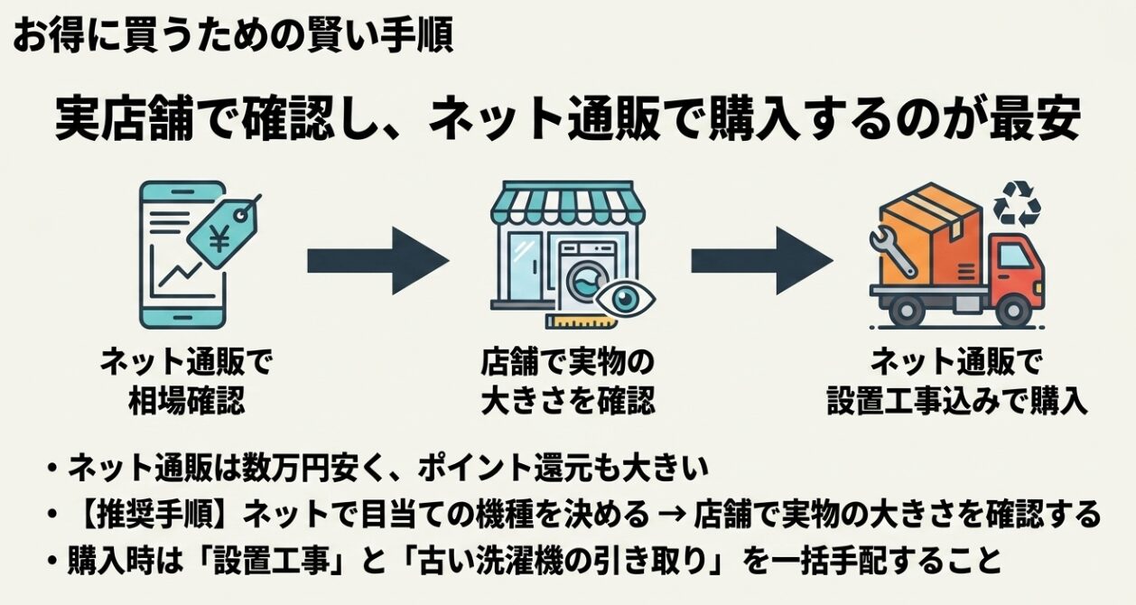 ネットで相場を確認した後に店舗で実物の大きさを確認し、最終的にネット通販で設置工事込みで購入する推奨手順を示したイラスト