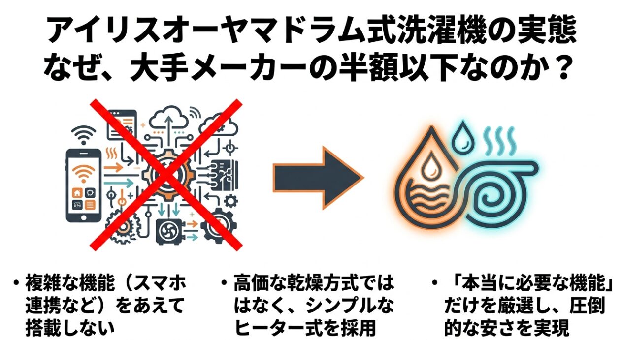 複雑なスマホ連携機能をあえて搭載せず、シンプルなヒーター式を採用することで圧倒的な安さを実現している理由を説明するイラスト