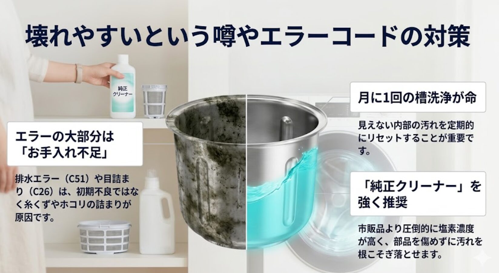 C51やC26エラーの原因がお手入れ不足であることを説明し、月1回の純正クリーナー使用を推奨するスライド。