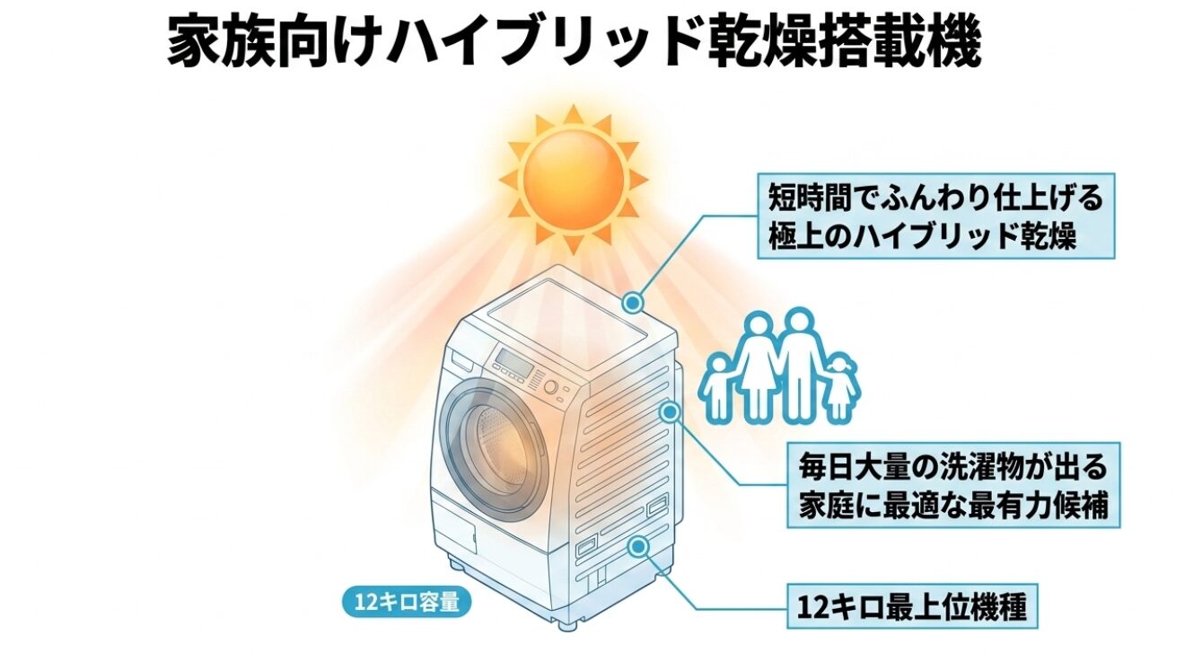 太陽の光線が降り注ぐドラム式洗濯機と、家族4人のシルエットアイコンが描かれており、「12キロ容量」「12キロ最上位機種」といった文字が添えられた製品紹介スライド 。