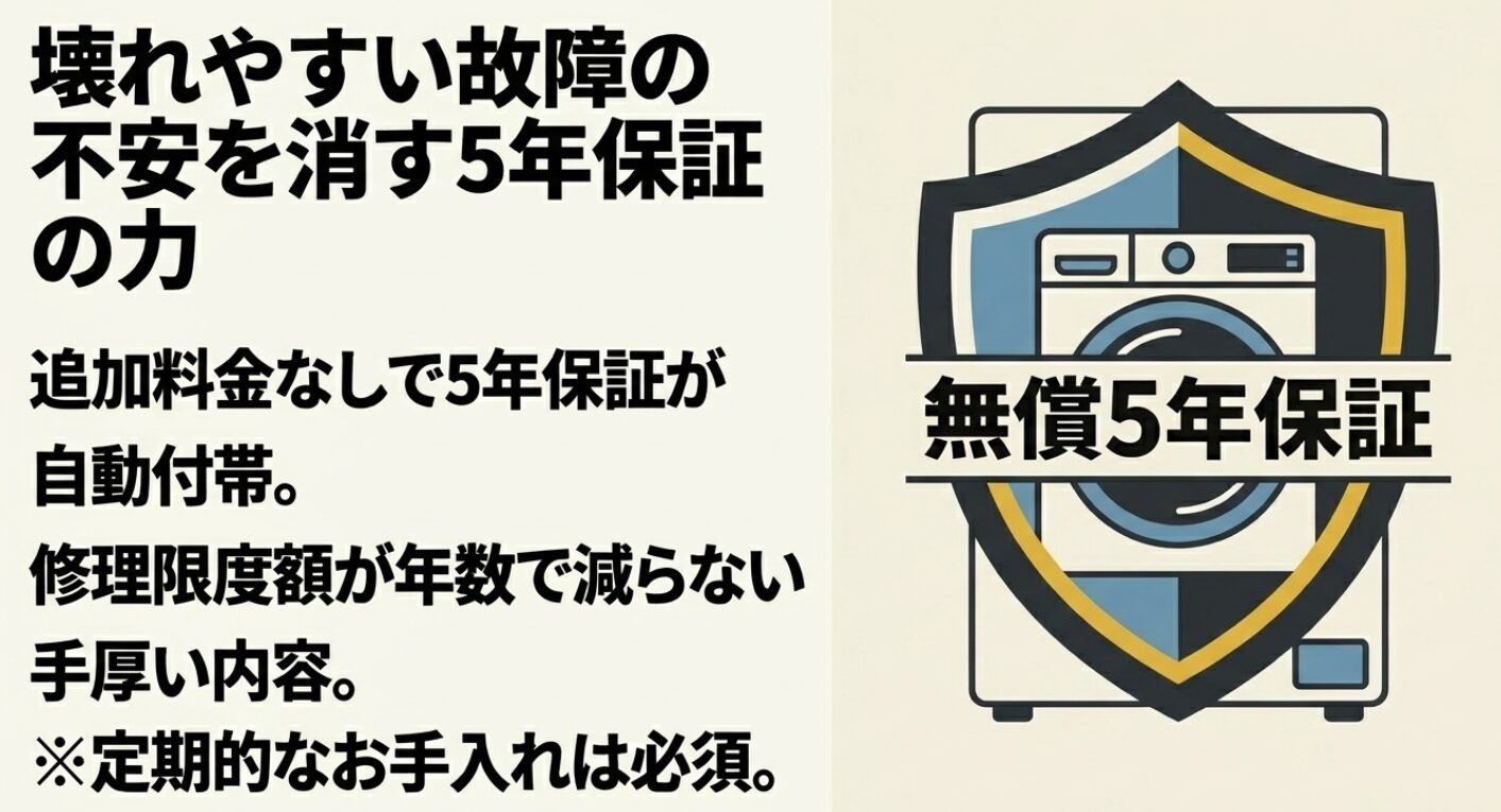 5年保証を象徴する盾のアイコンです。追加料金なしで自動付帯され、修理限度額が年数経過で減らない手厚いサポート内容を説明しています。