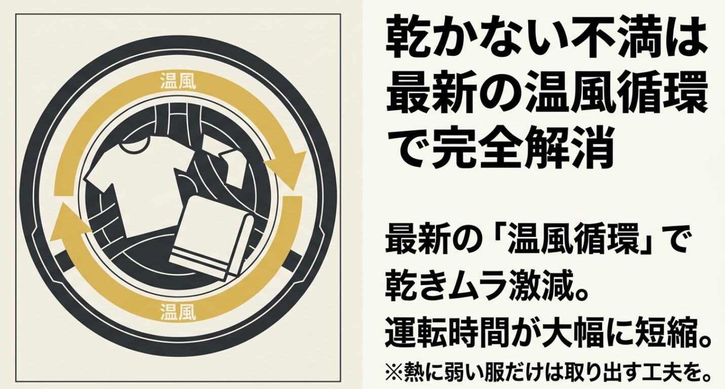 最新の温風循環システムを説明する図です。ドラム内の空気を効率よく流すことで乾燥ムラを減らし、運転時間を短縮できるようになった仕組みを示しています。