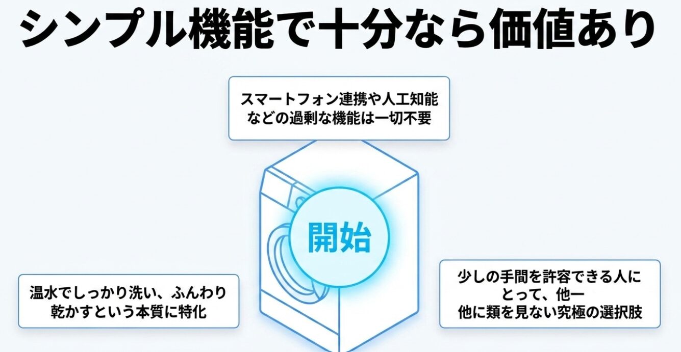 洗濯機の「開始」ボタンのイラストと共に、スマートフォン連携などの過剰な機能を削ぎ落とし、温水で洗いふんわり乾かすという本質に特化した製品価値を伝えるスライド 。