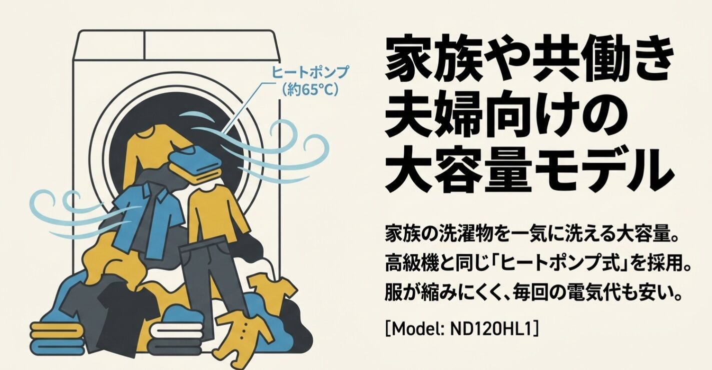 たくさんの衣類を一度に洗うイメージ図です。12キロの大容量で、高級機と同じヒートポンプ式を採用しているため、省エネで衣類に優しいメリットを解説しています。