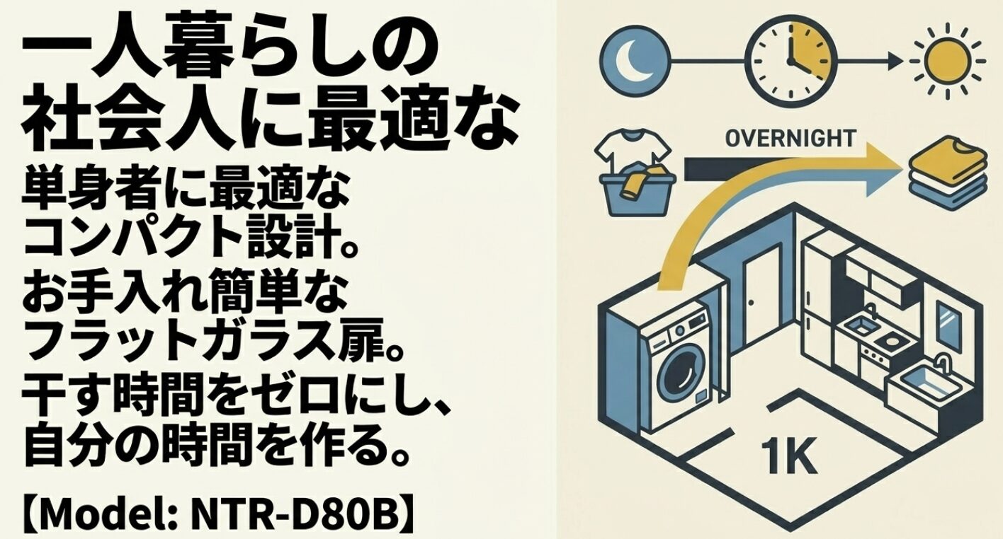 一人暮らしの部屋に設置された洗濯機のイメージです。10万円を切る価格で乾燥まで自動化でき、手入れが楽なフラットガラス扉を採用している点を伝えています。