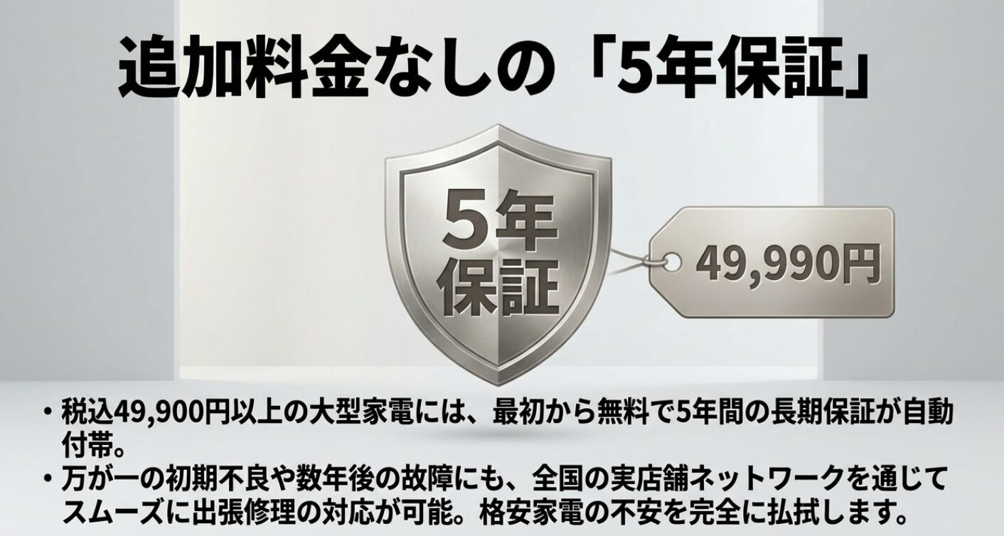税込49,900円以上の家電に自動適用される、5年間の長期保証制度について説明する資料です。