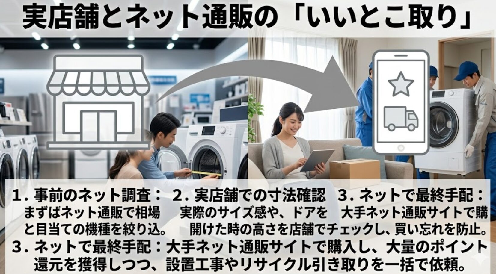 ネットでの調査、実店舗でのサイズ確認、ネットでの最終手配という効率的な購入手順を示しています。