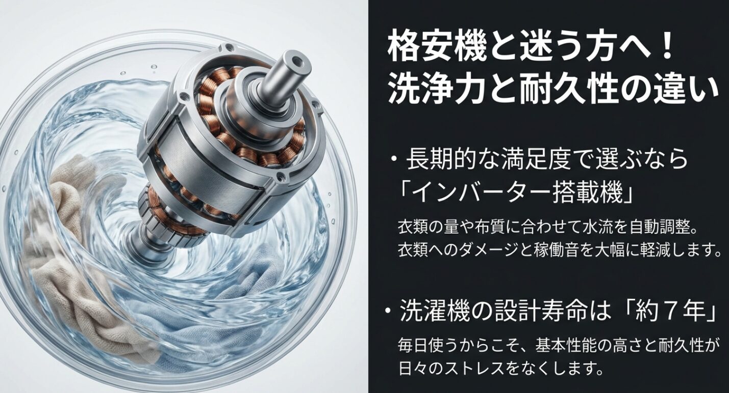 パナソニックのインバーター搭載機と安価なモデルを比較した図です。水流制御の細かさや衣類へのダメージ、静音性の違いを解説しています。