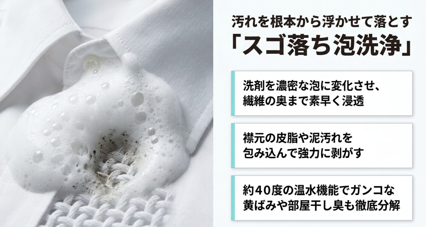 パナソニックの独自技術であるスゴ落ち泡洗浄の仕組み。洗剤を濃密な泡に変化させて繊維の奥まで浸透させ、皮脂や泥汚れを包み込んで剥がす様子を解説しています 。