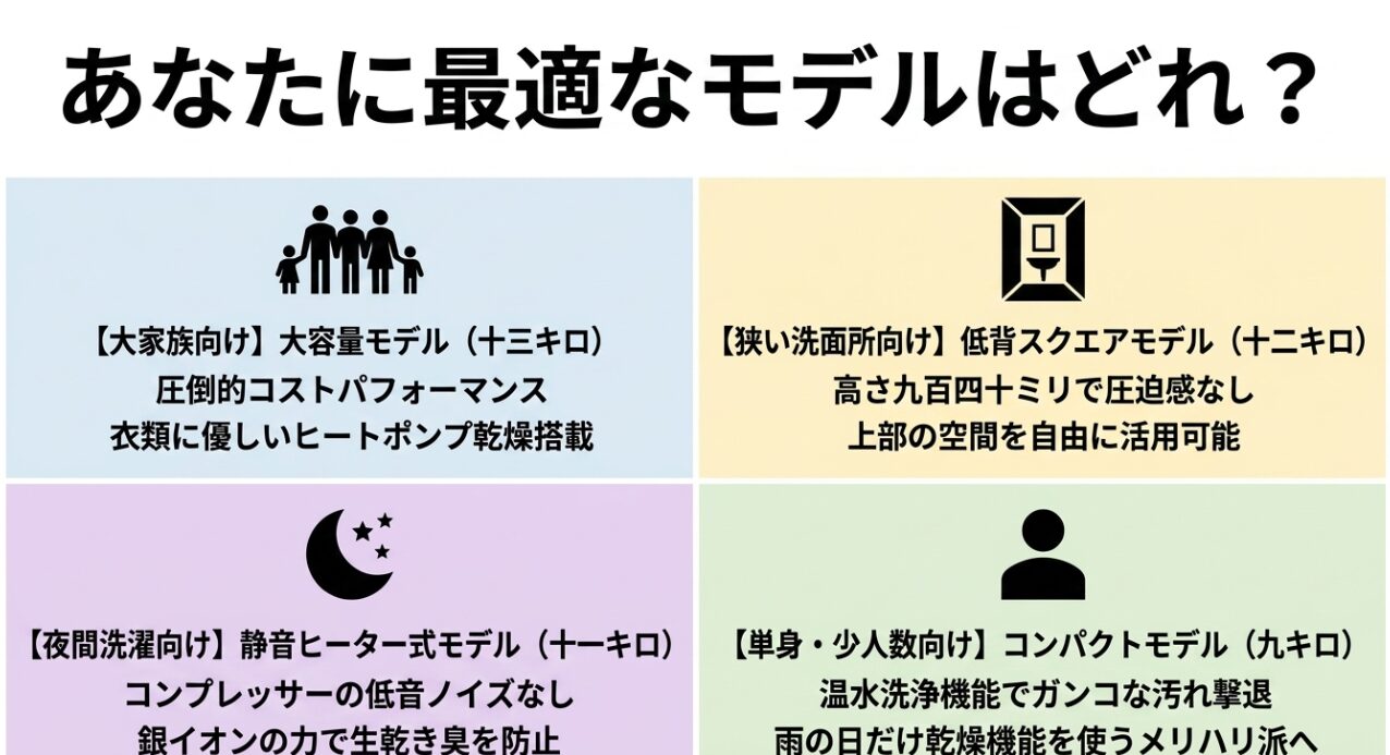 大家族向けの13キロ大容量モデル、狭い洗面所向けの12キロ低背スクエアモデル、夜間洗濯向けの10キロ静音ヒーター式モデル、単身向けの9キロコンパクトモデルをまとめた一覧図。