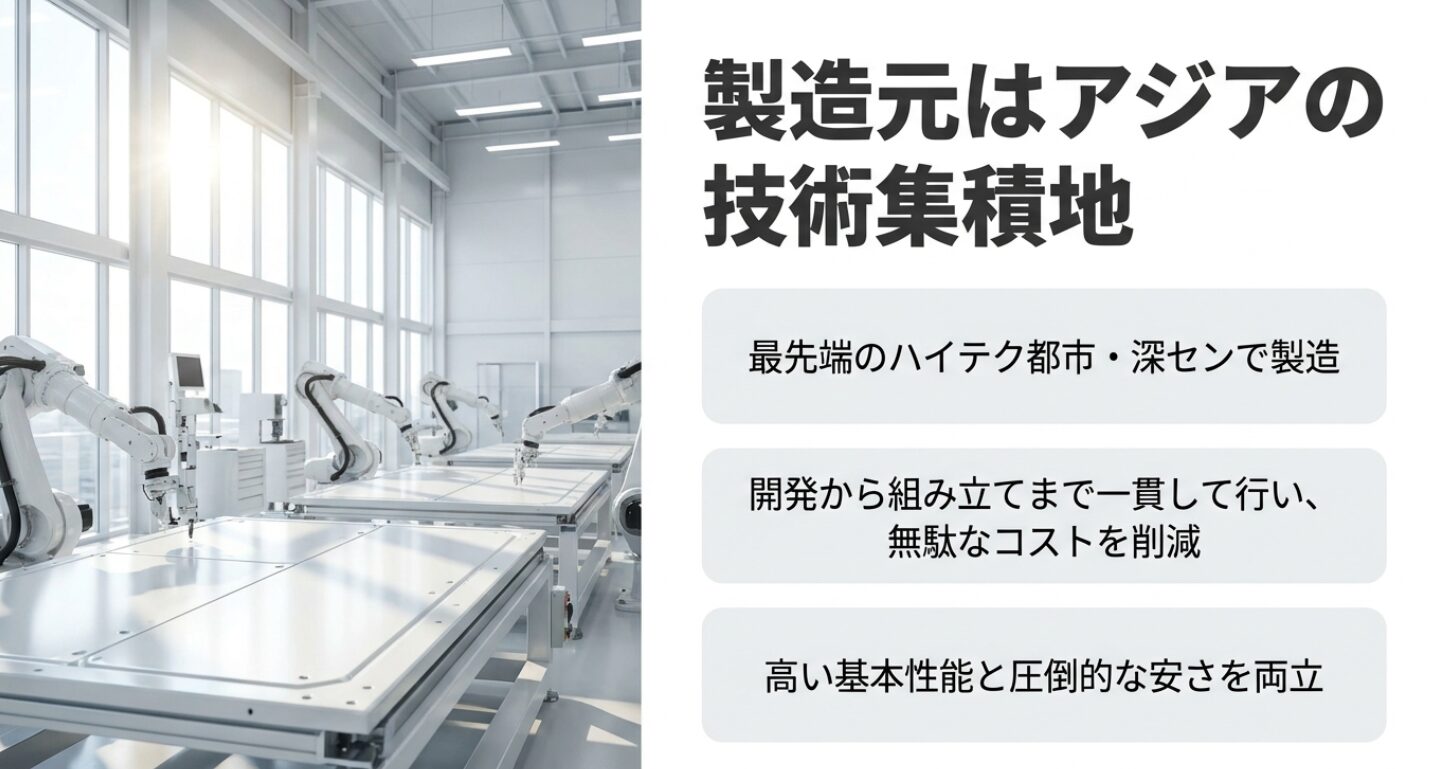 アジアの技術集積地である深センで開発から組み立てまで一貫して行いコストを削減する説明画像