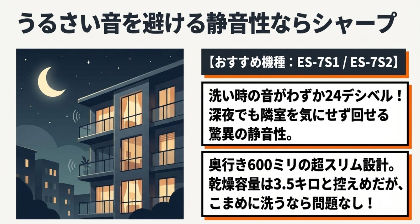 集合住宅での夜間利用に最適なシャープのドラム式洗濯機を紹介したスライド。24デシベルという静音性と奥行き600ミリのスリムな設計を特徴として挙げています。