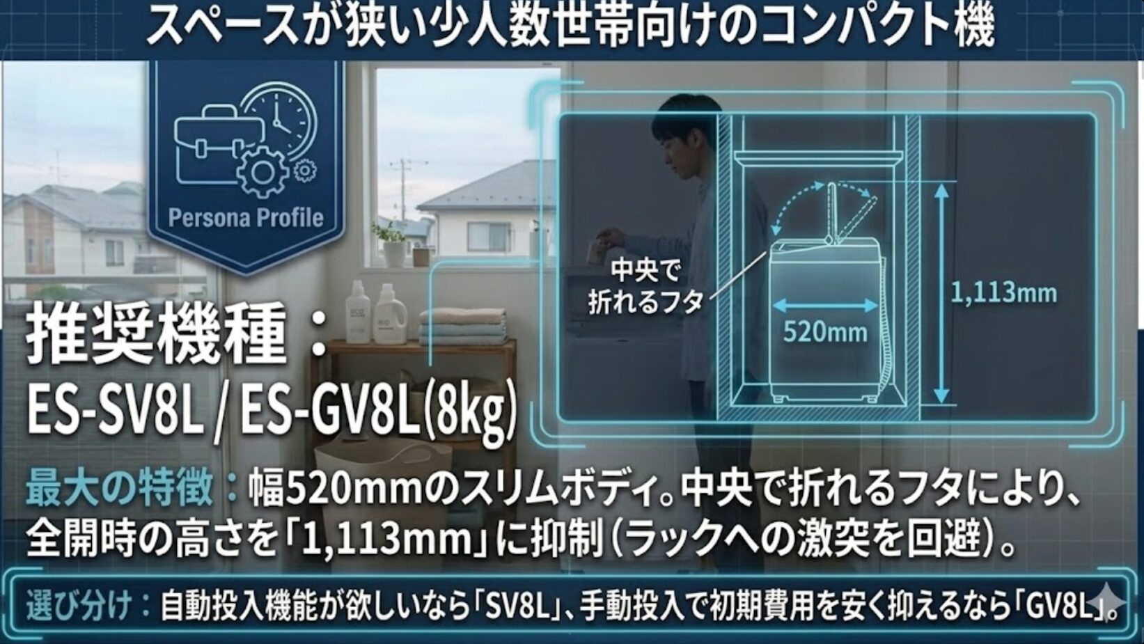 幅520mmのスリムボディを持つ8kgモデルの寸法図。中央で折れるフタを採用することで、開閉時の高さを1,113mmに抑え、ランドリーラックへの干渉を回避する工夫が示されています 。