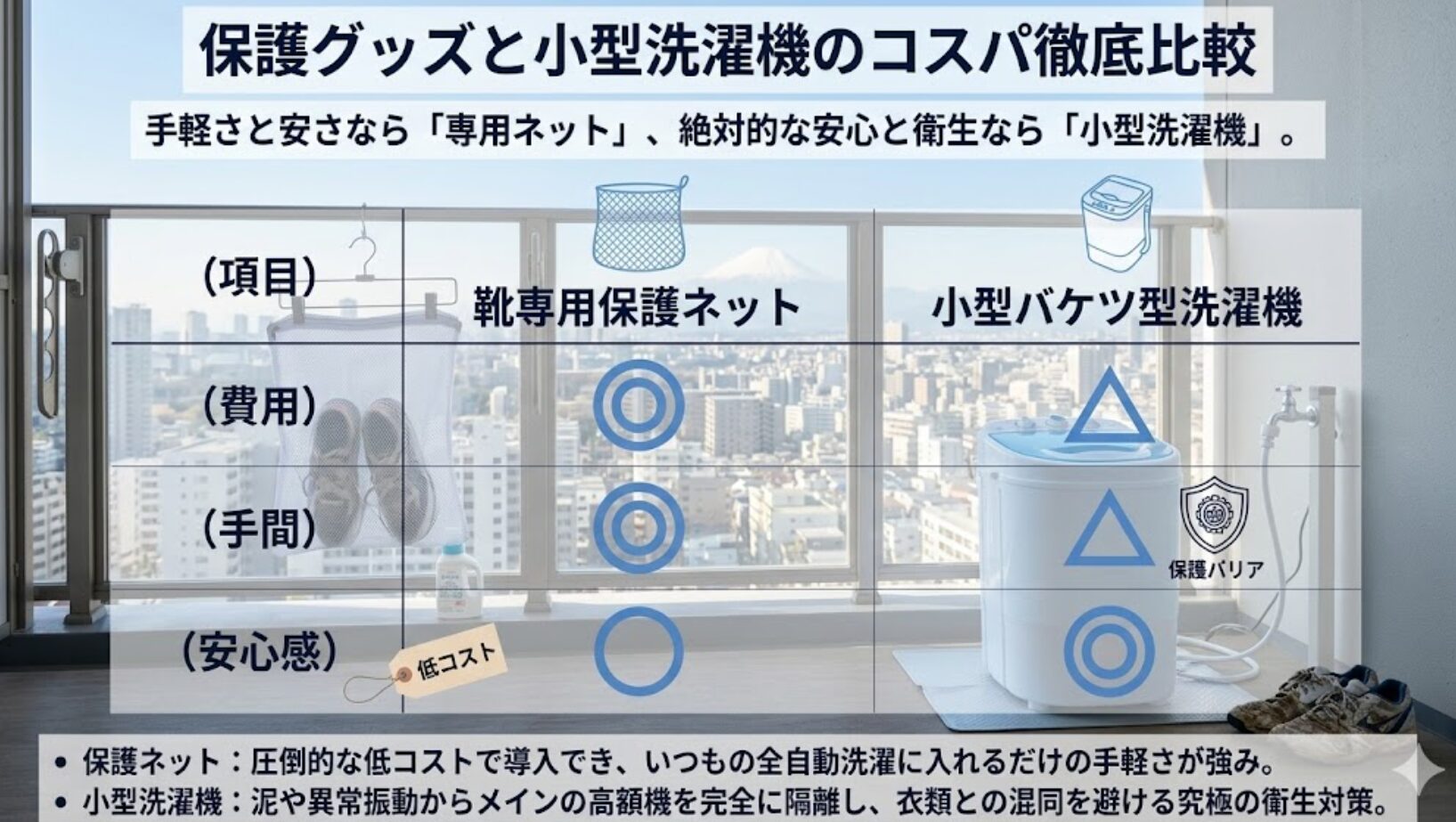 圧倒的な低コストで手軽な靴専用保護ネットと、メインの洗濯機を汚れや異常振動から完全に隔離して衣類と分ける小型洗濯機の特徴をまとめた比較図です。