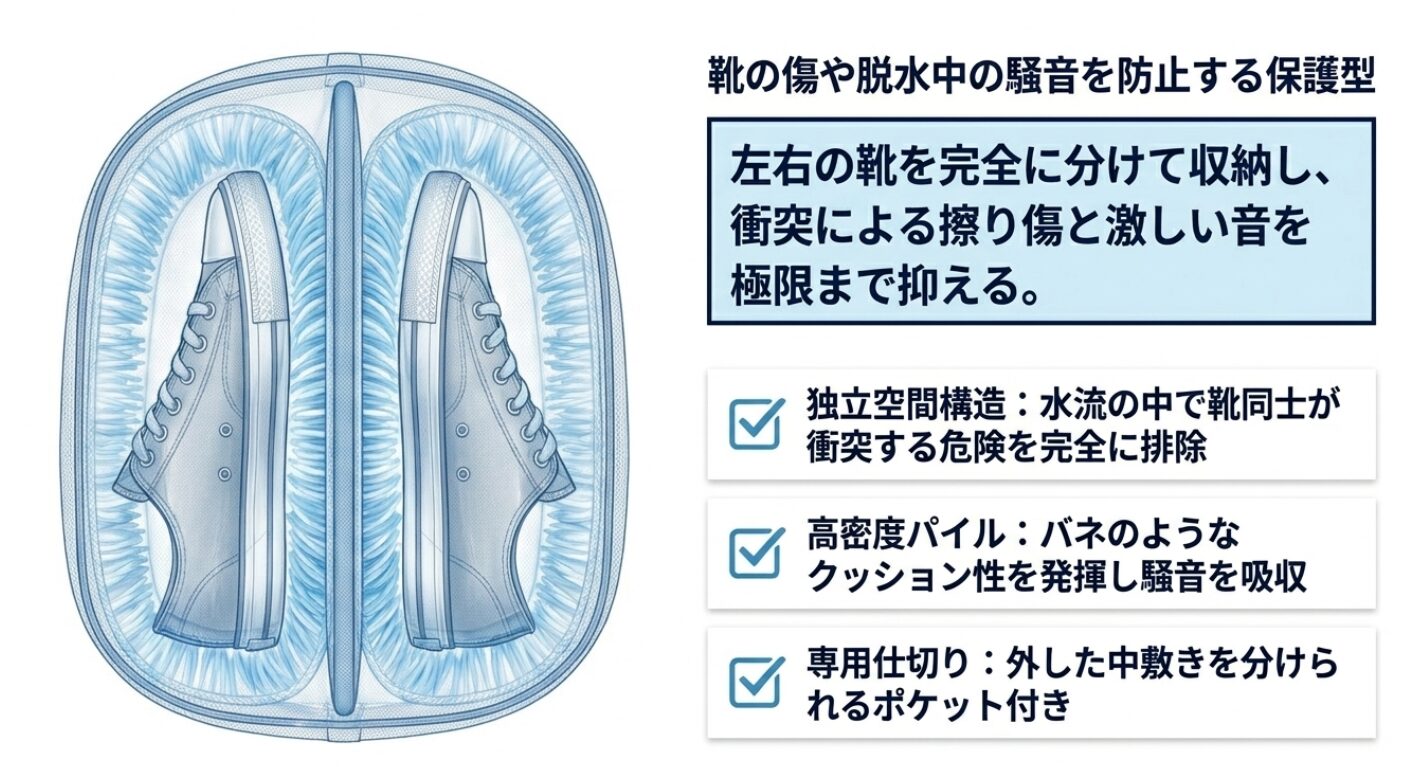 左右の靴を完全に分ける独立空間構造と衝撃を吸収する高密度パイルにより、衝突による擦り傷や脱水中の激しい騒音を抑える保護ネットの仕組みです。