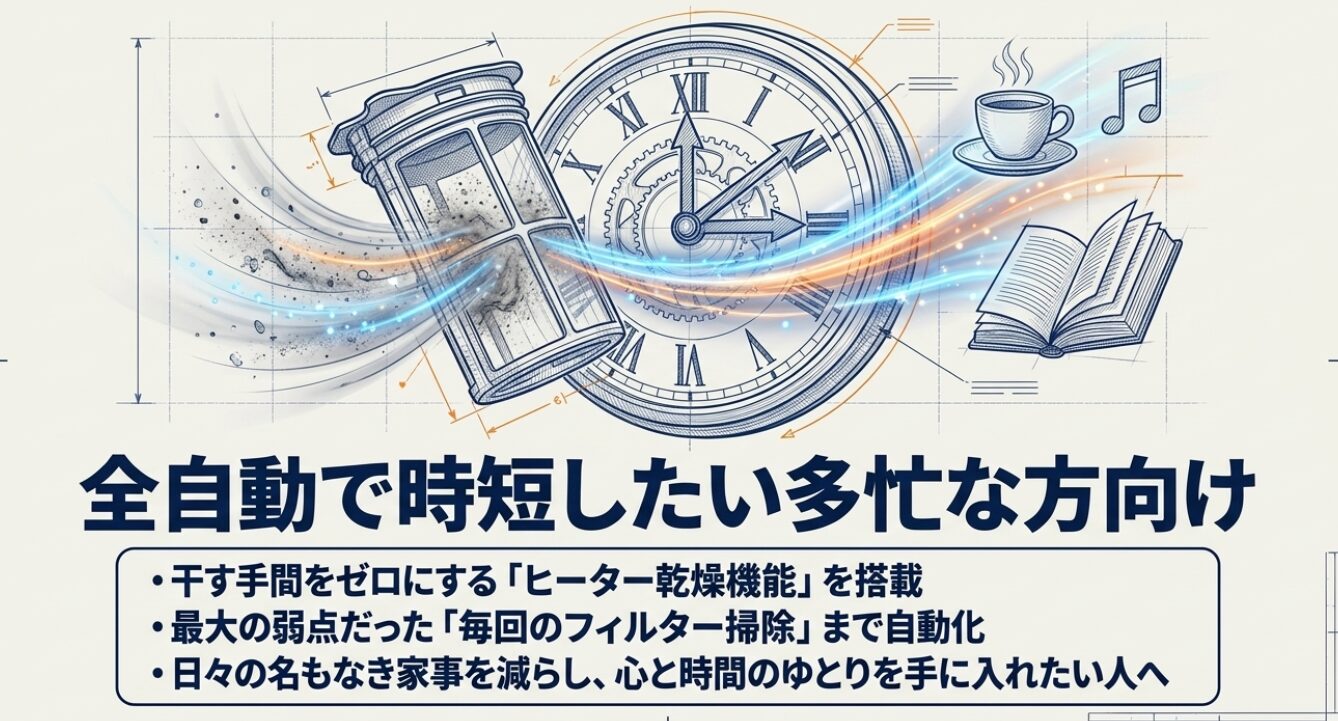 大きな時計を背景に、糸くずフィルターからホコリが自動で吹き飛ぶ様子、そして右側でコーヒーと読書を楽しむ時間のイラストです 。干す手間をゼロにするヒーター乾燥機能を搭載し、最大の弱点だった毎回のフィルター掃除まで自動化されているため、日々の名もなき家事を減らし心と時間のゆとりを手に入れたい人に向けた内容となっています 。
