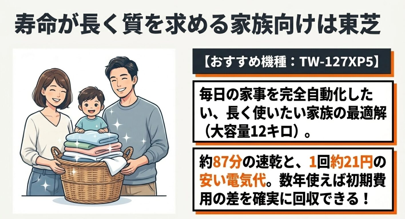 ファミリー層に最適な東芝の大容量モデルを解説するスライド。ヒートポンプ速乾による時短効果と、低い電気代によって初期費用の差を回収できるメリットを説明しています。