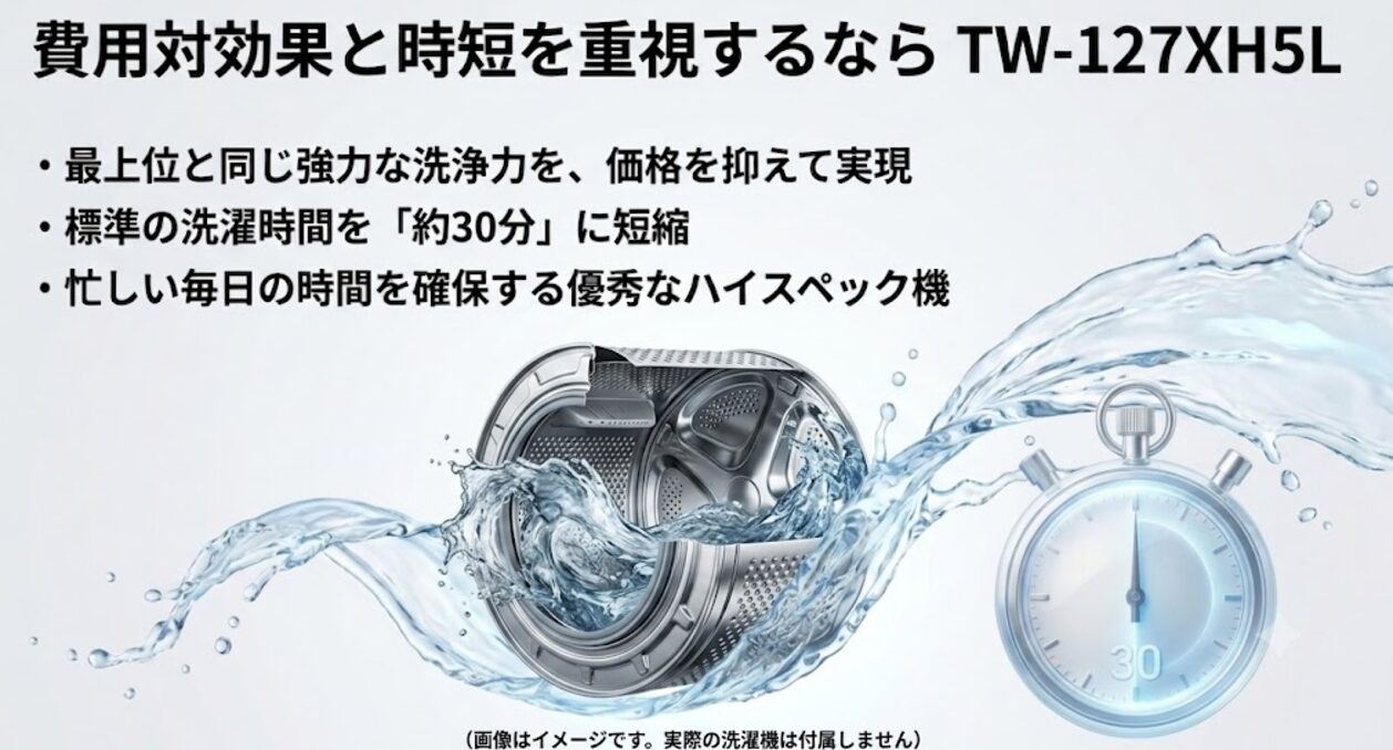 費用対効果と時短を重視するならTW-127XH5L。最上位と同じ強力な洗浄力を価格を抑えて実現、標準の洗濯時間を約30分に短縮、忙しい毎日の時間を確保する優秀なハイスペック機というテキストが記載されたスライド画像。