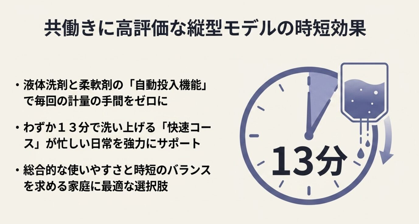 液体洗剤・柔軟剤の自動投入機能と、13分で洗い上げる快速コースによる家事時短効果のイメージ。