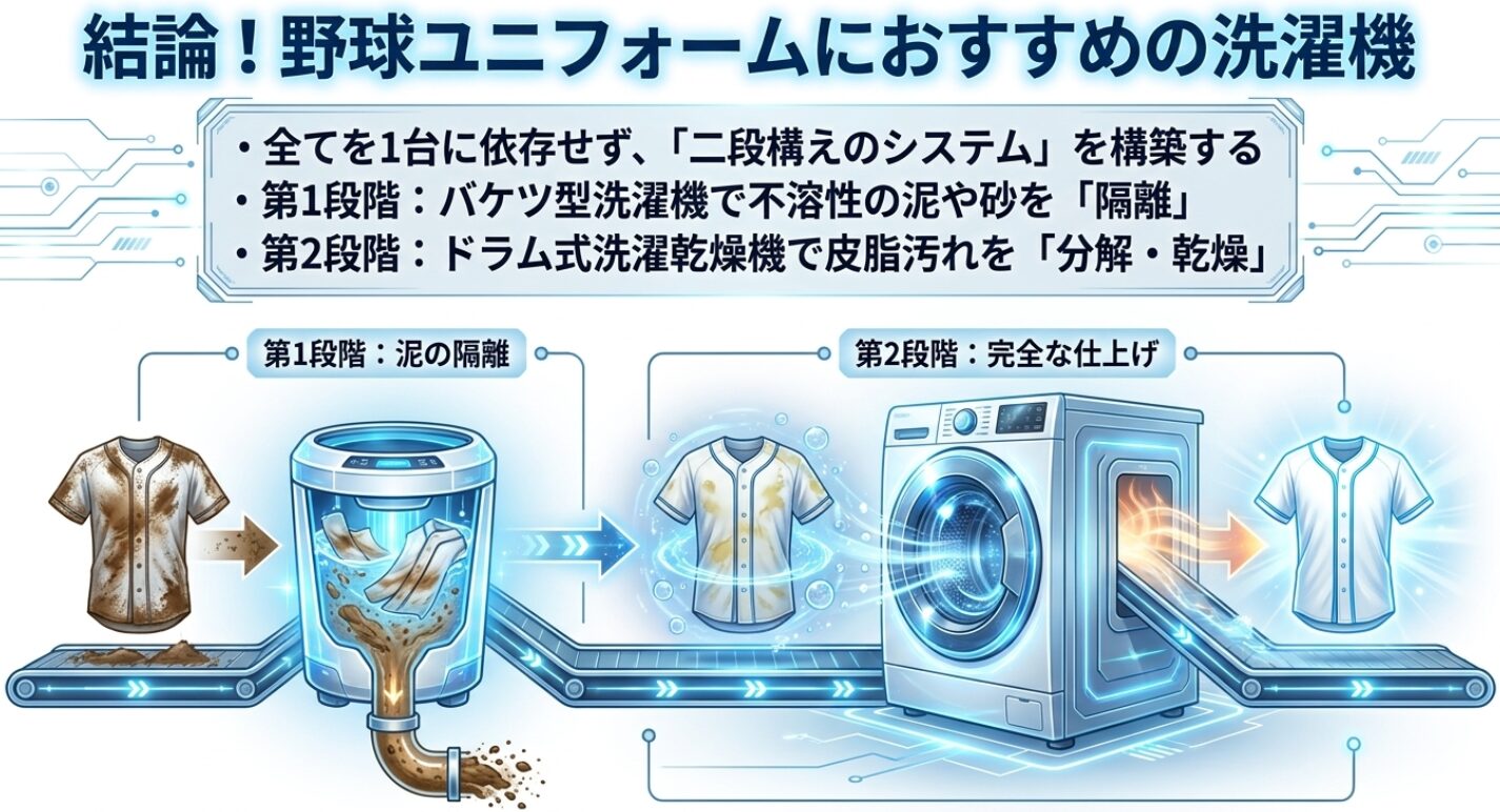 全てを1台に依存せず二段構えのシステムを構築し、第1段階としてバケツ型洗濯機で不溶性の泥や砂を隔離し、第2段階としてドラム式洗濯乾燥機で皮脂汚れを分解して完全な仕上げを行う流れを示すイラスト。