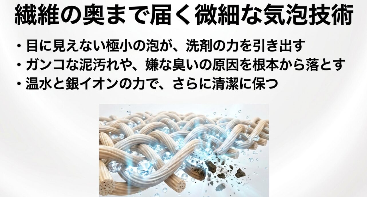 繊維の奥まで届く微細な気泡技術。目に見えない極小の泡が洗剤の力を引き出しガンコな泥汚れや嫌な臭いの原因を根本から落とす温水と銀イオンの力でさらに清潔に保つという解説文と、繊維の隙間から汚れが落ちるイメージが描かれたスライド画像。