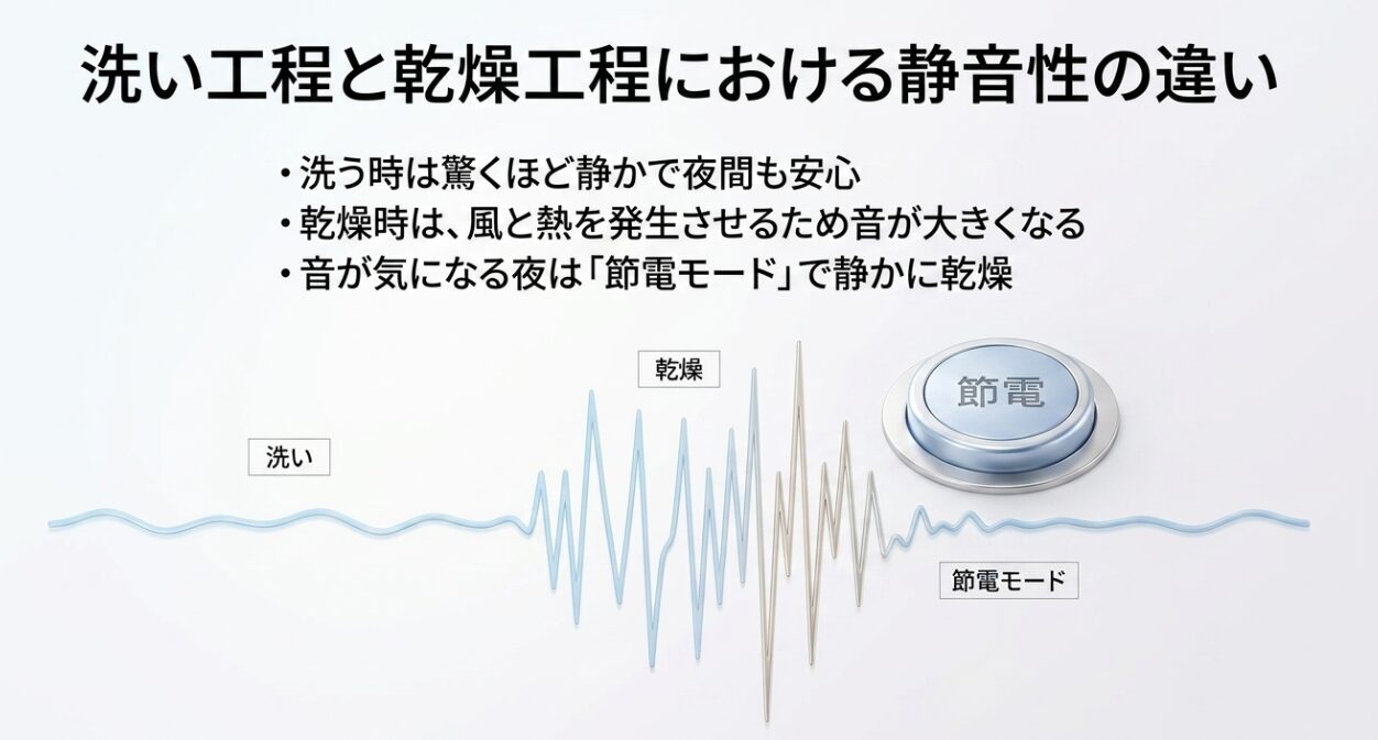 洗い工程と乾燥工程における静音性の違い。洗う時は驚くほど静かで夜間も安心、乾燥時は風と熱を発生させるため音が大きくなる、音が気になる夜は節電モードで静かに乾燥というテキストが記載されたスライド画像。