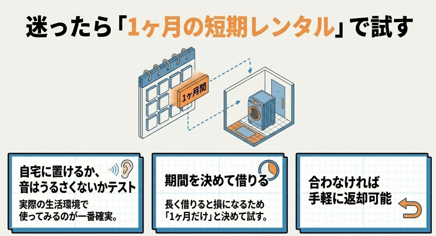 1ヶ月の短期レンタルを利用して自宅の設置環境や音を事前に確認し、合わなければ返却できるという購入前のリスク回避方法を説明した図解です。