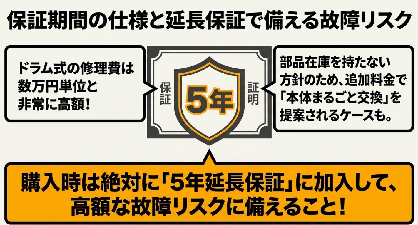 ドラム式洗濯機の高額な修理費用や部品在庫の状況について説明したスライド。購入時にショップ独自の5年延長保証へ加入することを強く推奨する内容です。