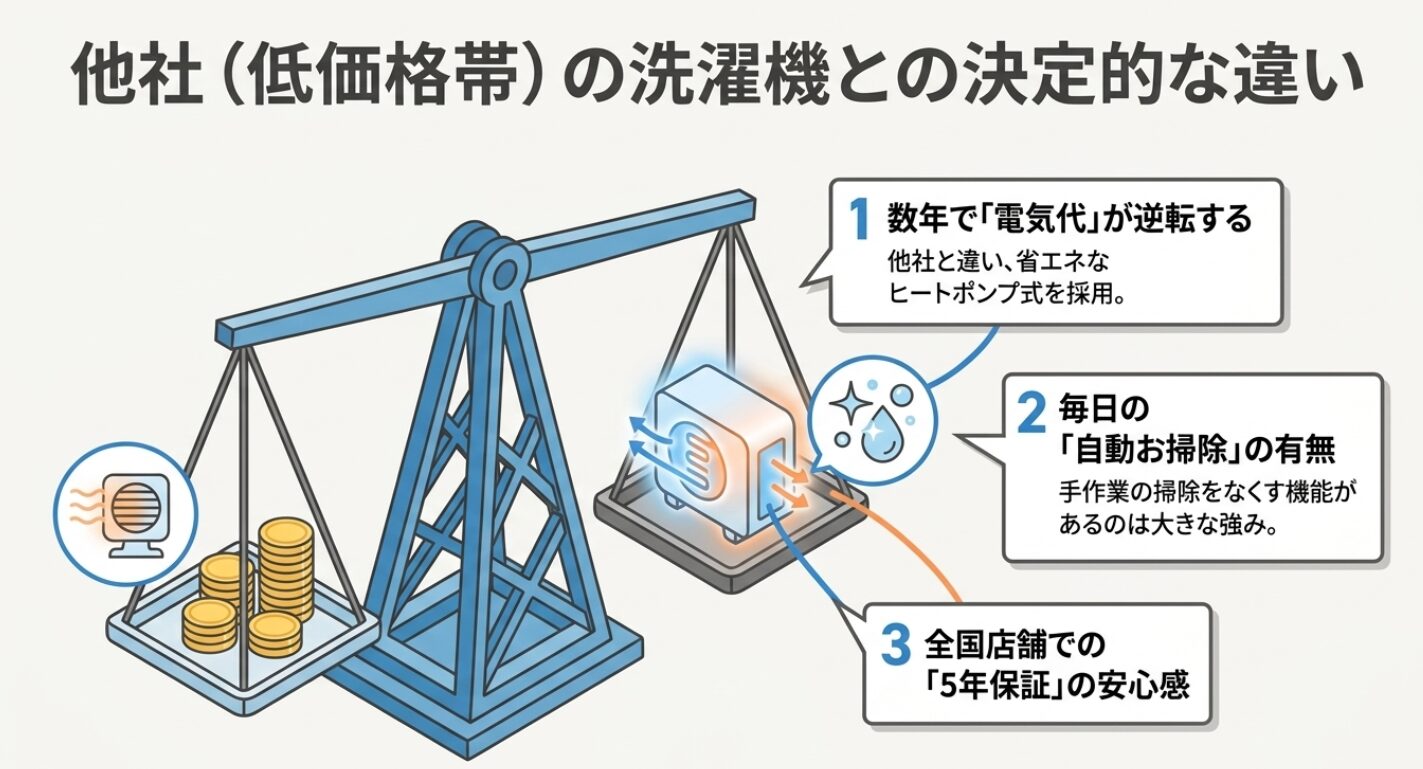 電気代が逆転するヒートポンプ式の採用や自動お掃除機能の有無、全国店舗での5年保証といった観点から、他社製品との決定的な違いを比較した図解です。
