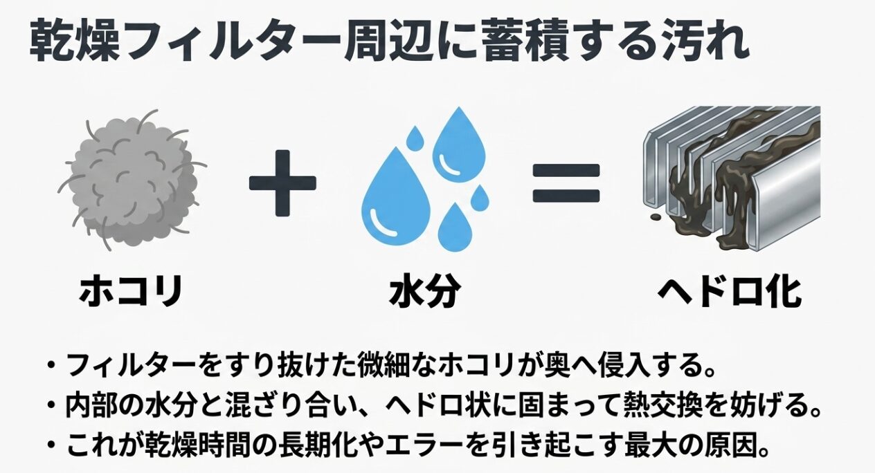 灰色の毛玉のようなホコリのイラストと、青い水滴のイラストがプラス記号で結ばれ、その先にイコール記号で「ヘドロ化」という文字が書かれています。下部には、フィルターをすり抜けた微細なホコリが奥へ侵入すること、内部の水分と混ざり合いヘドロ状に固まって熱交換を妨げること、これが乾燥時間の長期化やエラーを引き起こす最大の原因であることが3つの箇条書きでまとめられています。