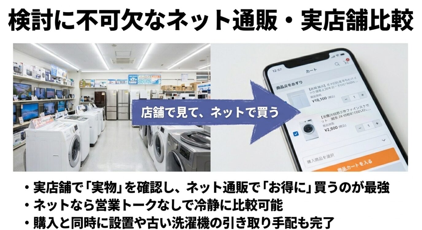 スマートフォンの買い物カート画面のイラスト。実店舗で実物を確認し、ネット通販でお得に買う方法が最強である点、冷静な比較や設置・引き取り手配が同時に完了する点を説明しています。