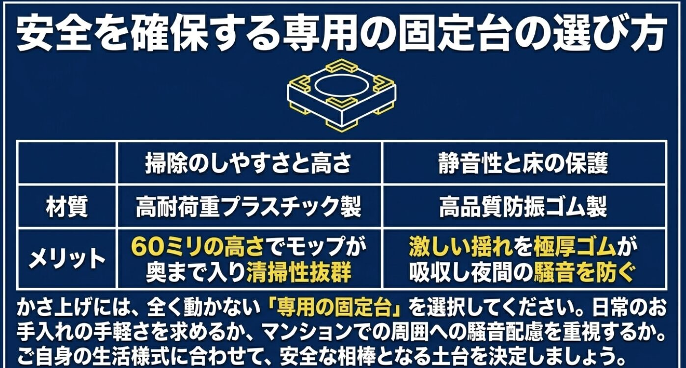 安全を確保する専用の固定台の選び方。掃除のしやすさと高さを重視する高耐荷重プラスチック製（60ミリの高さで清掃性抜群）と、静音性と床の保護を重視する高品質防振ゴム製（極厚ゴムが揺れを吸収し騒音防止）の材質別メリットを示す図