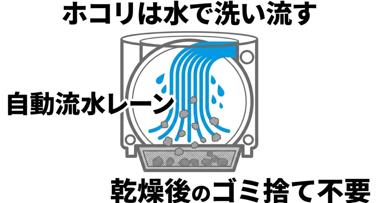 乾燥後のゴミ捨ての手間を不要にする自動流水レーン機能の仕組み